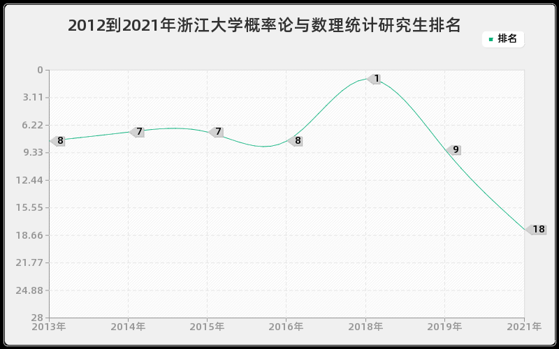 2012到2021年浙江大学概率论与数理统计研究生排名
