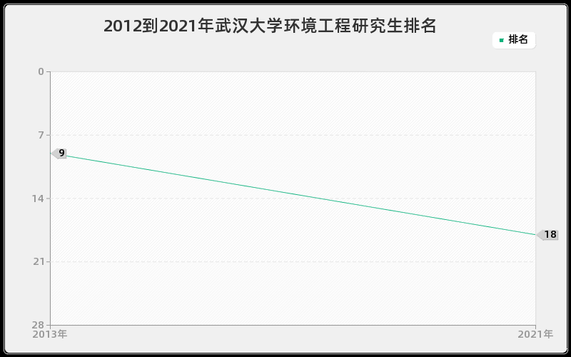 2012到2021年武汉大学环境工程研究生排名