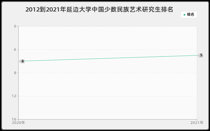 2012到2021年云南大学中国少数民族经济研究生排名