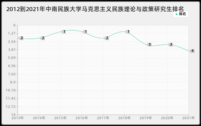 2012到2021年中国人民大学西方经济学研究生排名