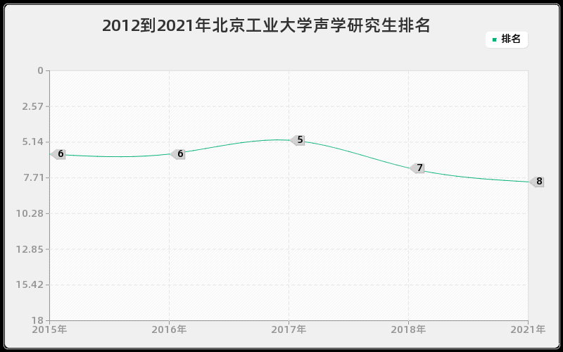 2012到2021年北京工业大学声学研究生排名