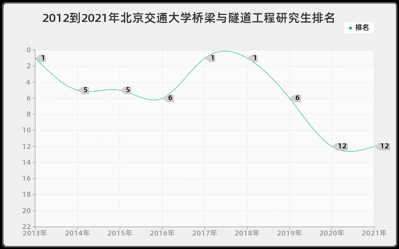 2012到2021年北京交通大学桥梁与隧道工程研究生排名