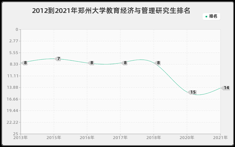 2012到2021年郑州大学教育经济与管理研究生排名