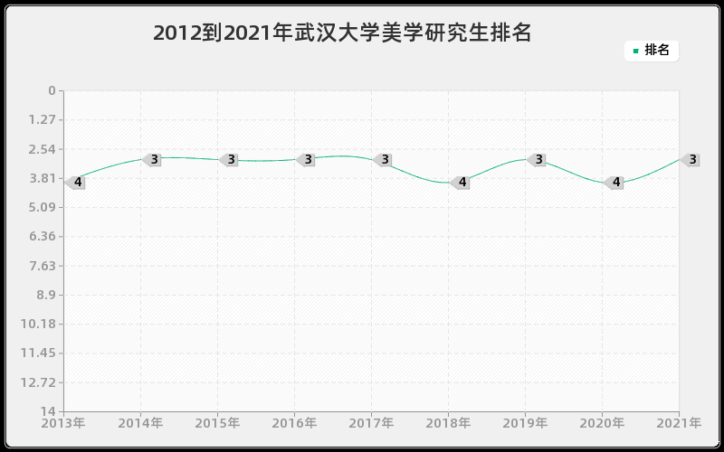 2012到2021年武汉大学美学研究生排名