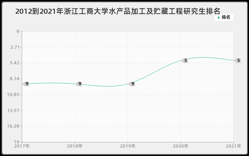 2012到2021年浙江工商大学水产品加工及贮藏工程研究生排名
