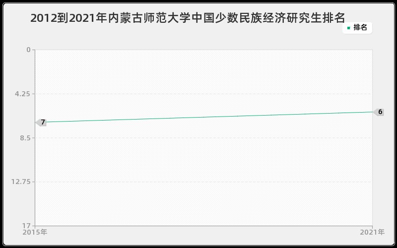 2012到2021年内蒙古师范大学中国少数民族经济研究生排名