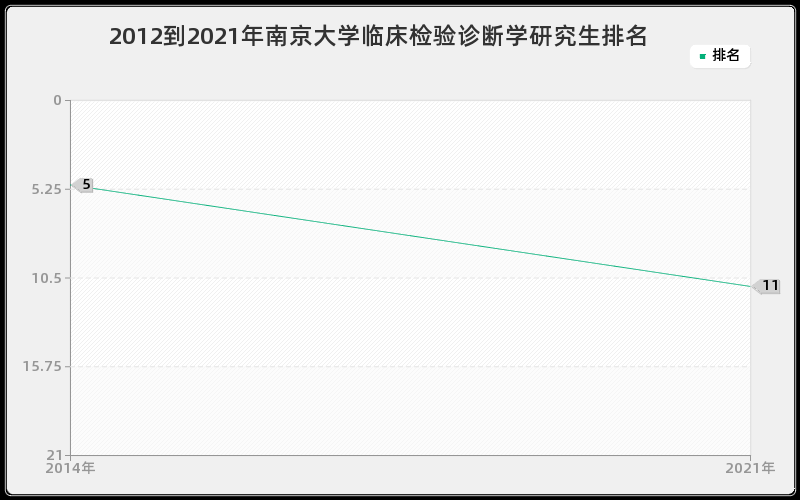 2012到2021年南京大学临床检验诊断学研究生排名