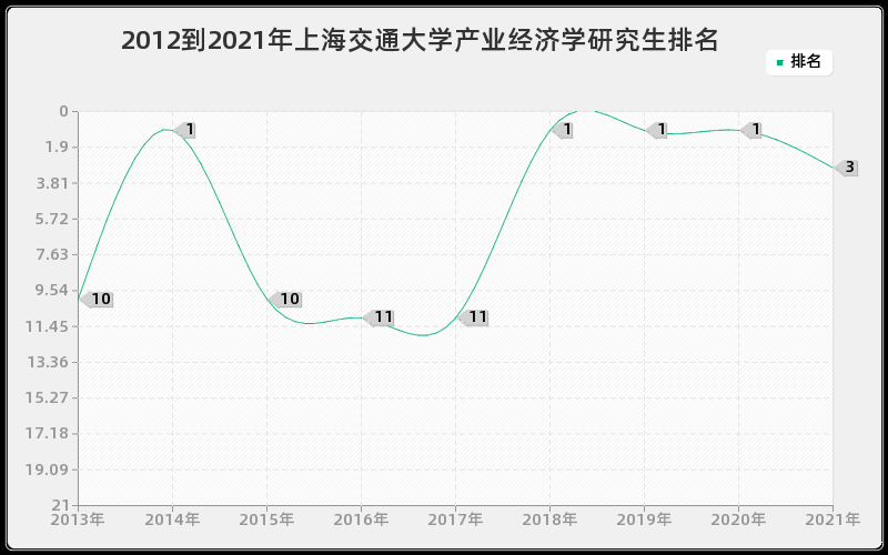 2012到2021年上海交通大学产业经济学研究生排名