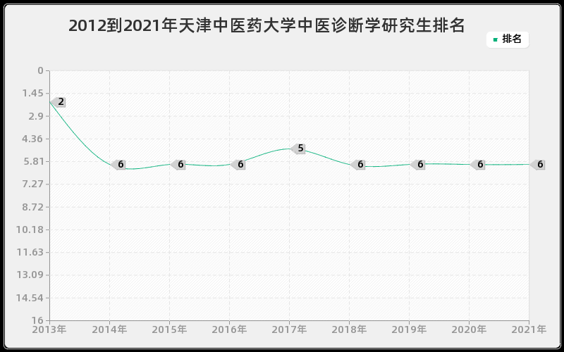 2012到2021年天津中医药大学中医诊断学研究生排名
