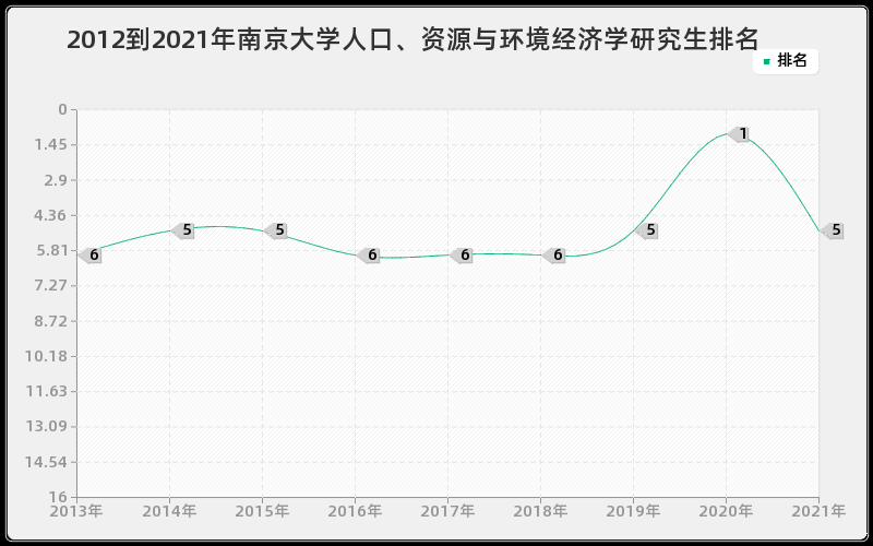 2012到2021年南京大学人口、资源与环境经济学研究生排名