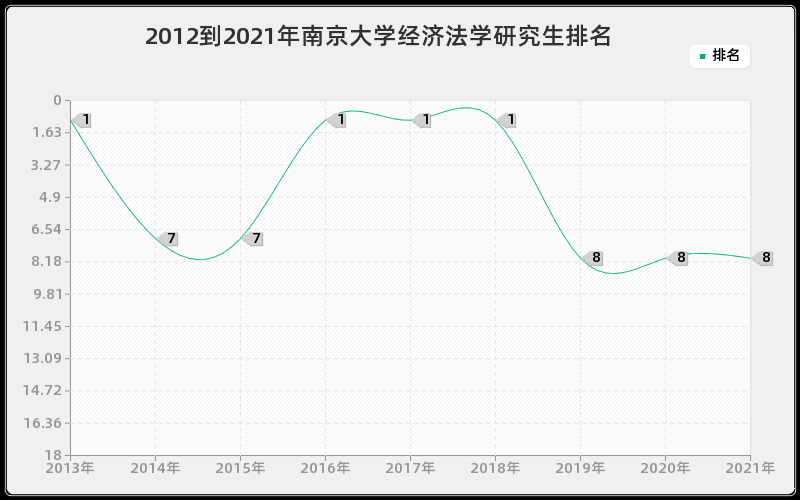 2012到2021年南京大学经济法学研究生排名