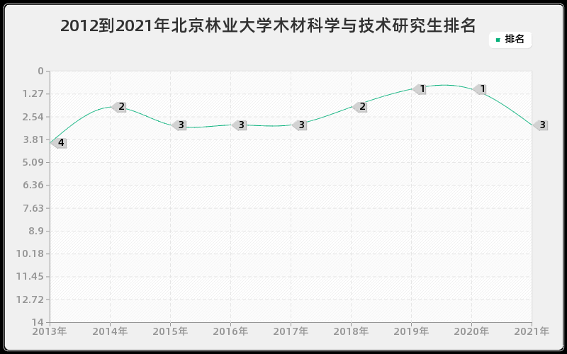 2012到2021年北京林业大学木材科学与技术研究生排名