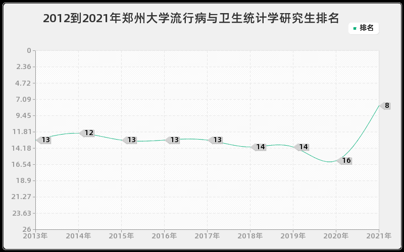 2012到2021年郑州大学流行病与卫生统计学研究生排名