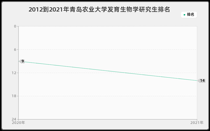 2012到2021年重庆大学供热、供燃气、通风及空调工程研究生排名