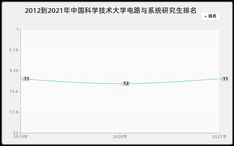 2012到2021年中国科学技术大学电路与系统研究生排名