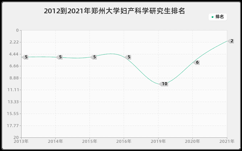 2012到2021年郑州大学妇产科学研究生排名
