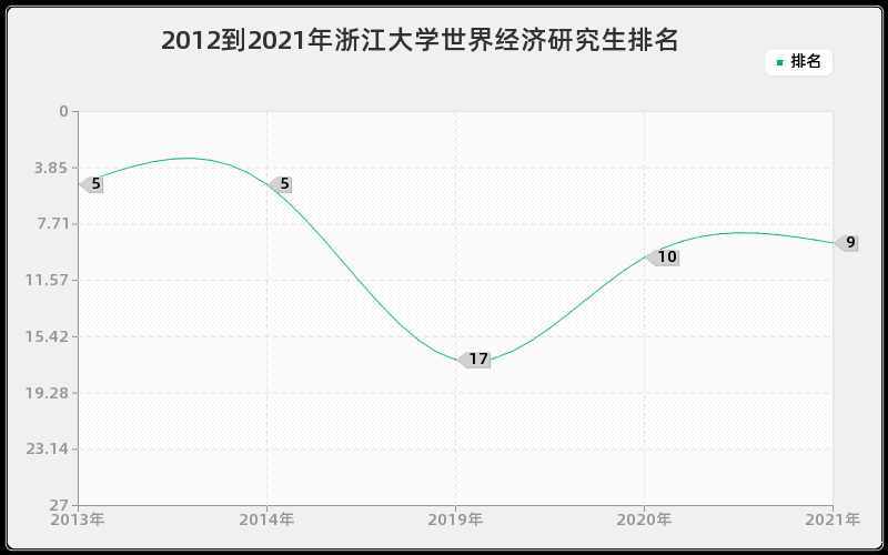 2012到2021年浙江大学世界经济研究生排名