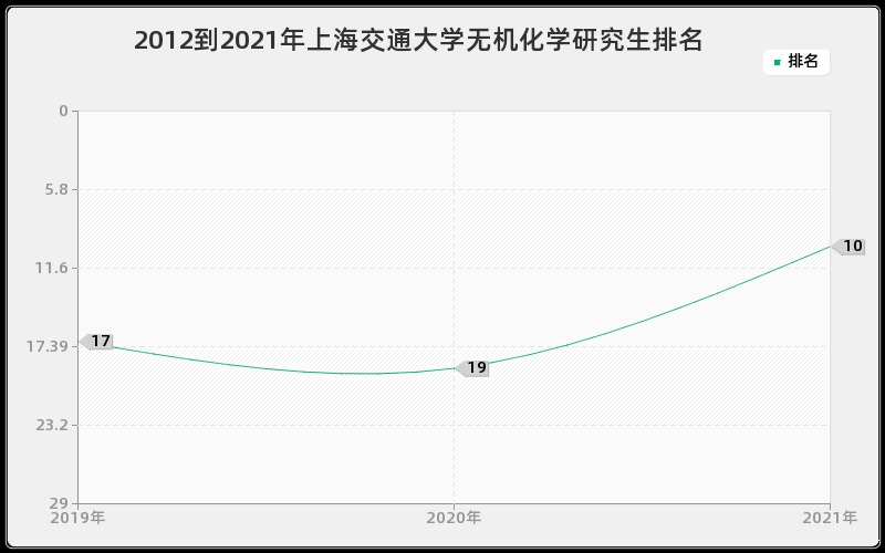 2012到2021年上海交通大学无机化学研究生排名