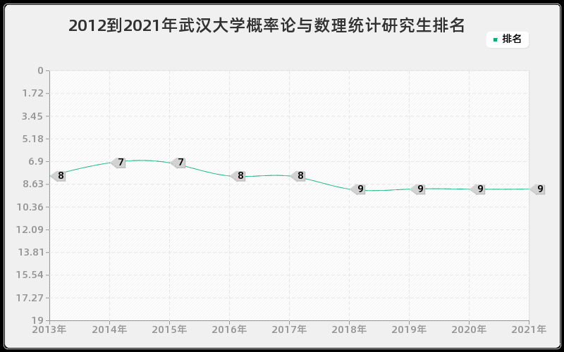 2012到2021年武汉大学概率论与数理统计研究生排名