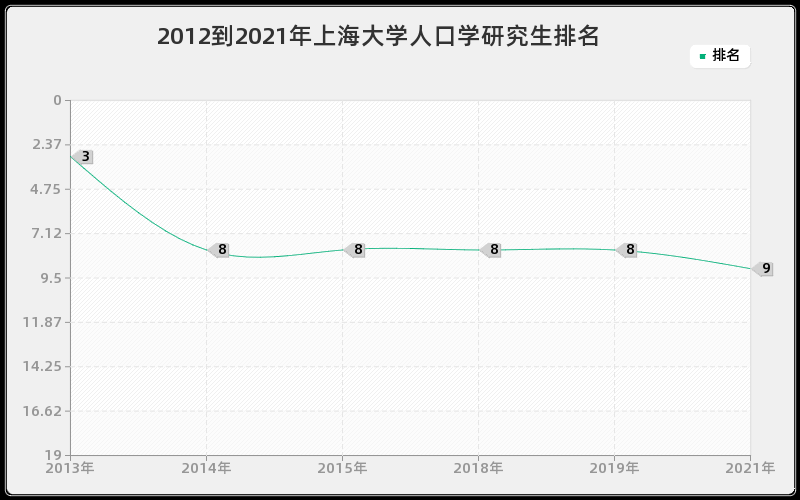2012到2021年上海大学人口学研究生排名