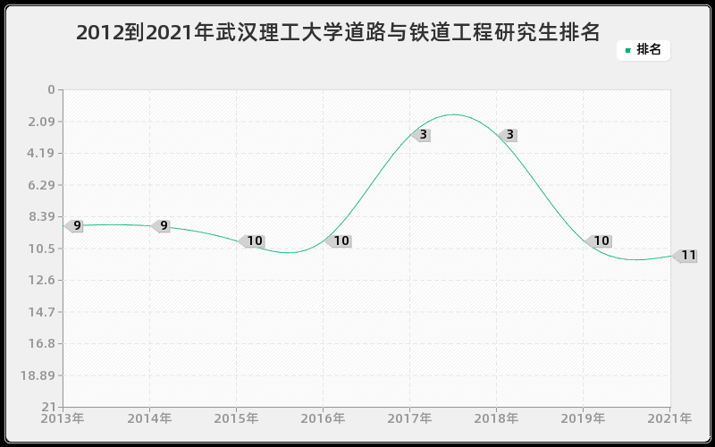 2012到2021年武汉理工大学道路与铁道工程研究生排名