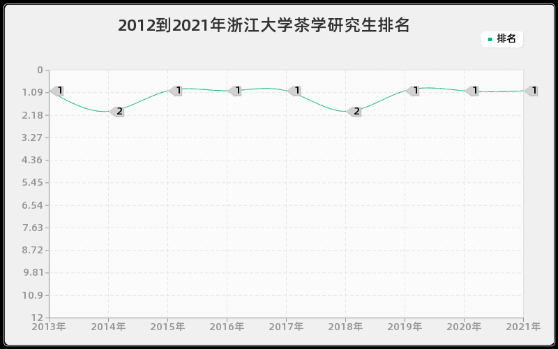 2012到2021年浙江大学茶学研究生排名