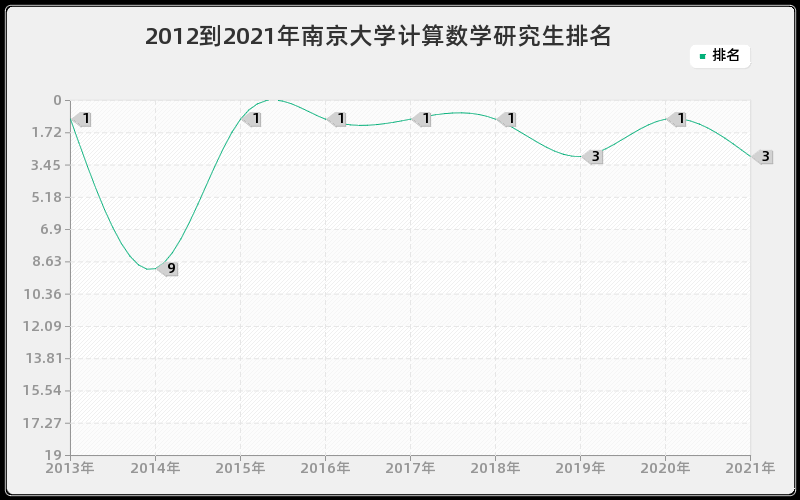 2012到2021年南京大学计算数学研究生排名