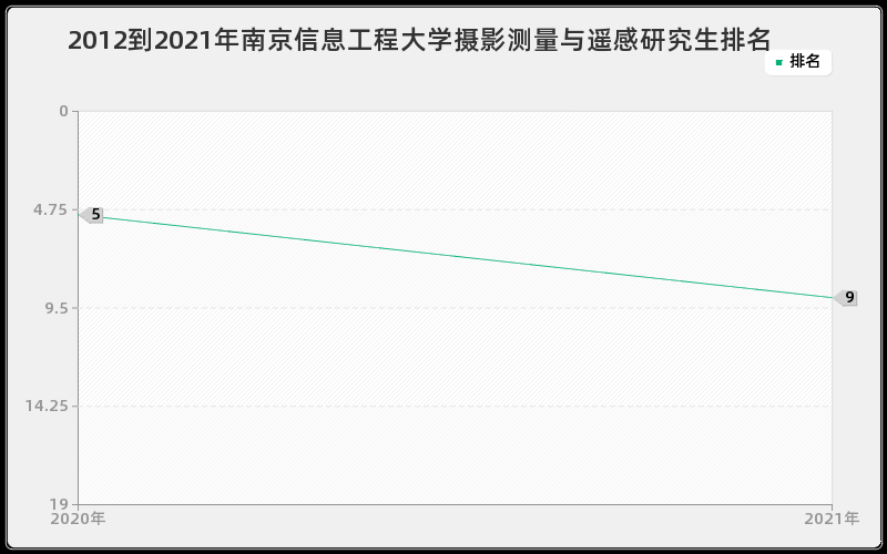 2012到2021年南京信息工程大学摄影测量与遥感研究生排名
