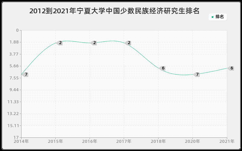 2012到2021年宁夏大学中国少数民族经济研究生排名