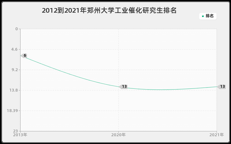 2012到2021年郑州大学工业催化研究生排名