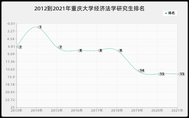 2012到2021年重庆大学经济法学研究生排名