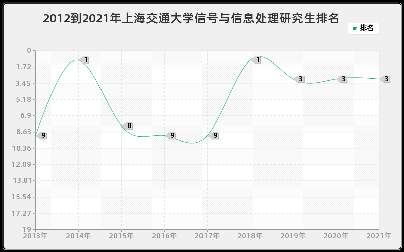 2012到2021年上海交通大学信号与信息处理研究生排名