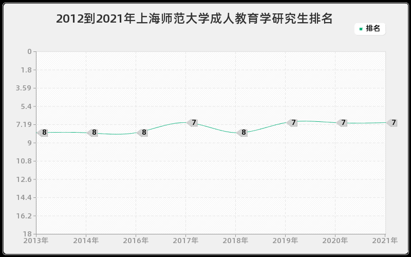 2012到2021年上海师范大学成人教育学研究生排名