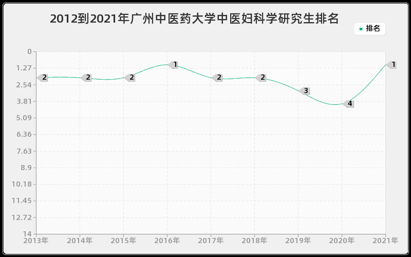 2012到2021年广州中医药大学中医妇科学研究生排名