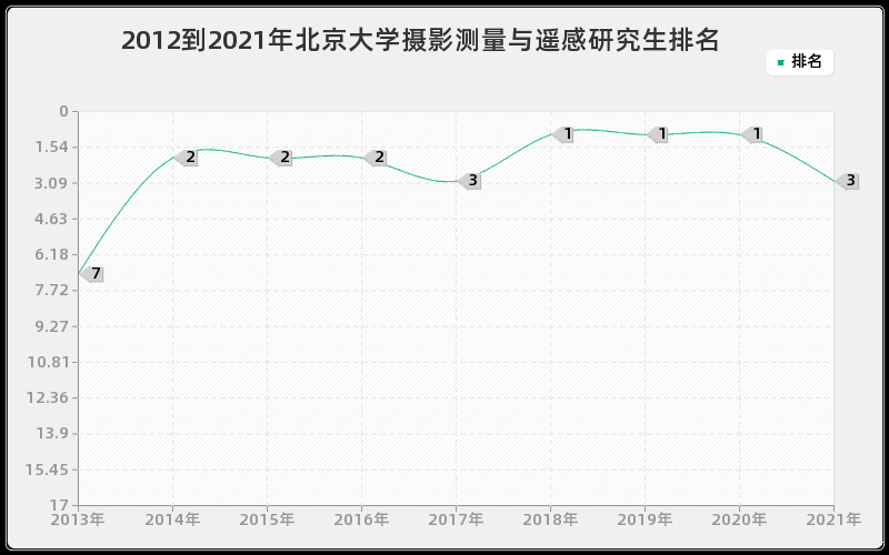 2012到2021年北京大学摄影测量与遥感研究生排名