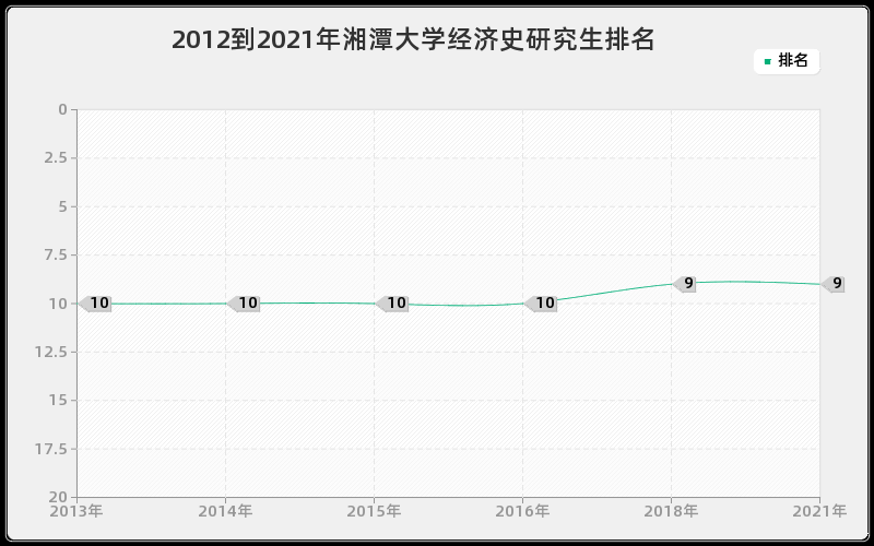 2012到2021年湘潭大学经济史研究生排名