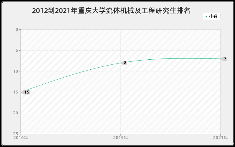 2012到2021年重庆大学流体机械及工程研究生排名