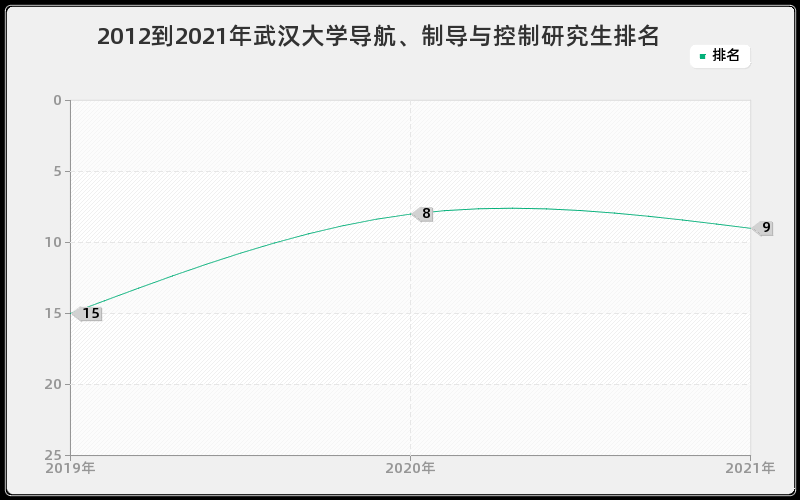 2012到2021年武汉大学导航、制导与控制研究生排名