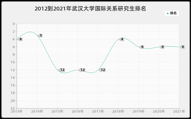 2012到2021年武汉大学国际关系研究生排名