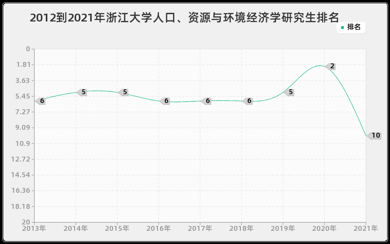 2012到2021年浙江大学人口、资源与环境经济学研究生排名