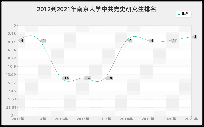 2012到2021年南京大学中共党史研究生排名