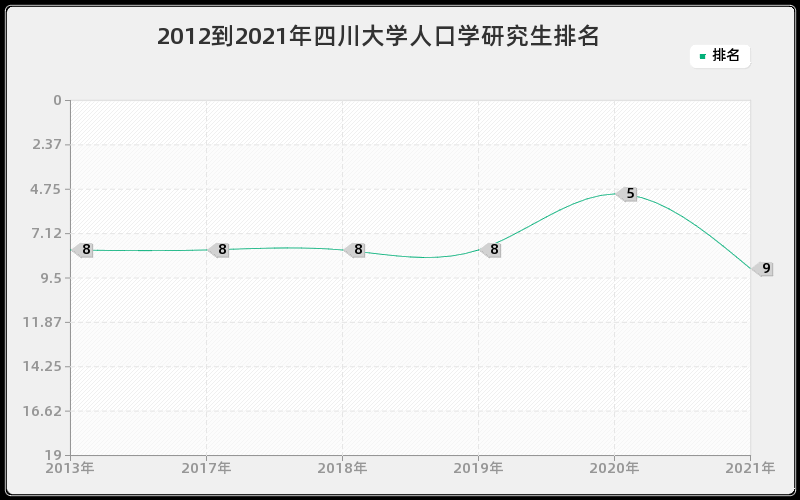 2012到2021年四川大学人口学研究生排名