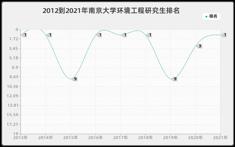2012到2021年南京大学环境工程研究生排名