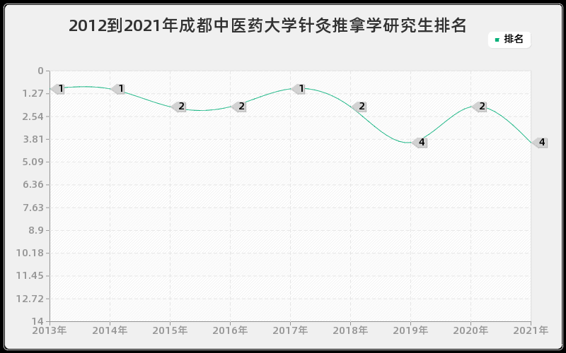 2012到2021年上海交通大学蔬菜学研究生排名