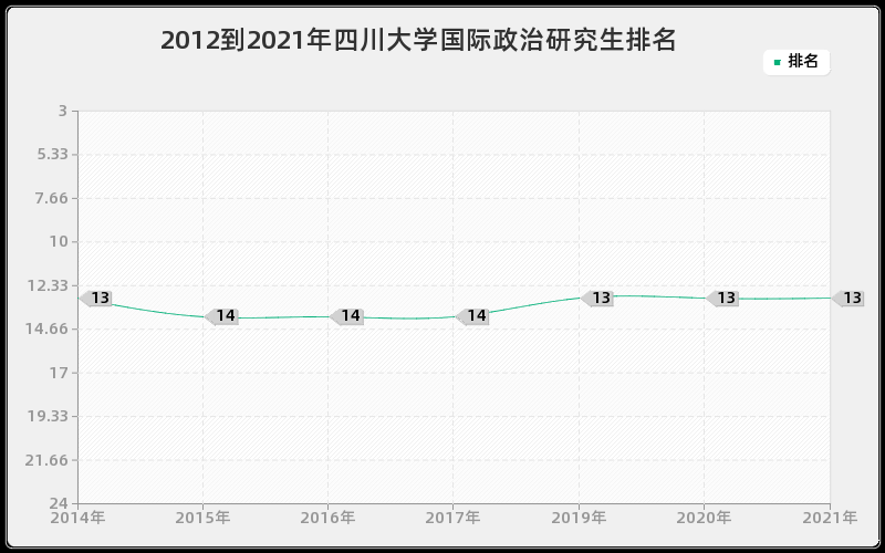2012到2021年四川大学国际政治研究生排名