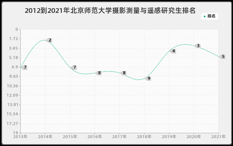 2012到2021年北京师范大学摄影测量与遥感研究生排名