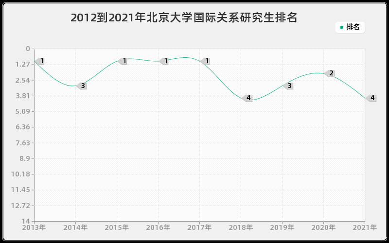 2012到2021年北京大学国际关系研究生排名