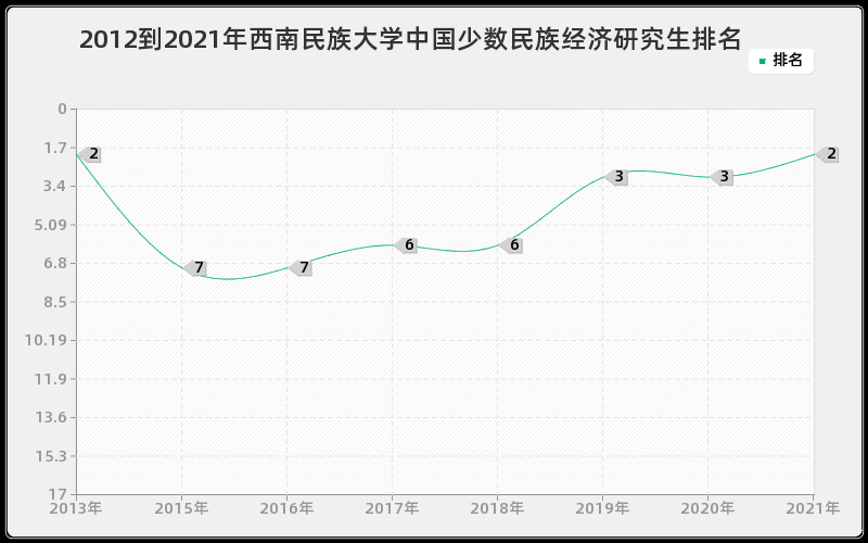 2012到2021年西南民族大学中国少数民族经济研究生排名