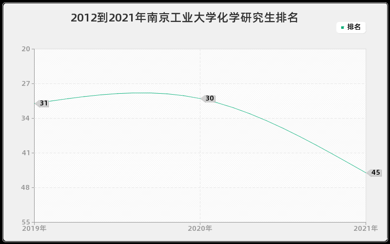 2012到2021年南京工业大学化学研究生排名