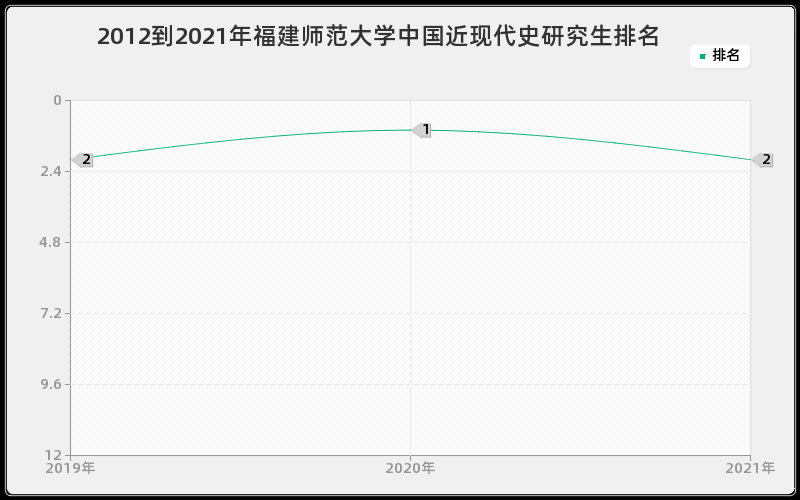 2012到2021年福建师范大学中国近现代史研究生排名